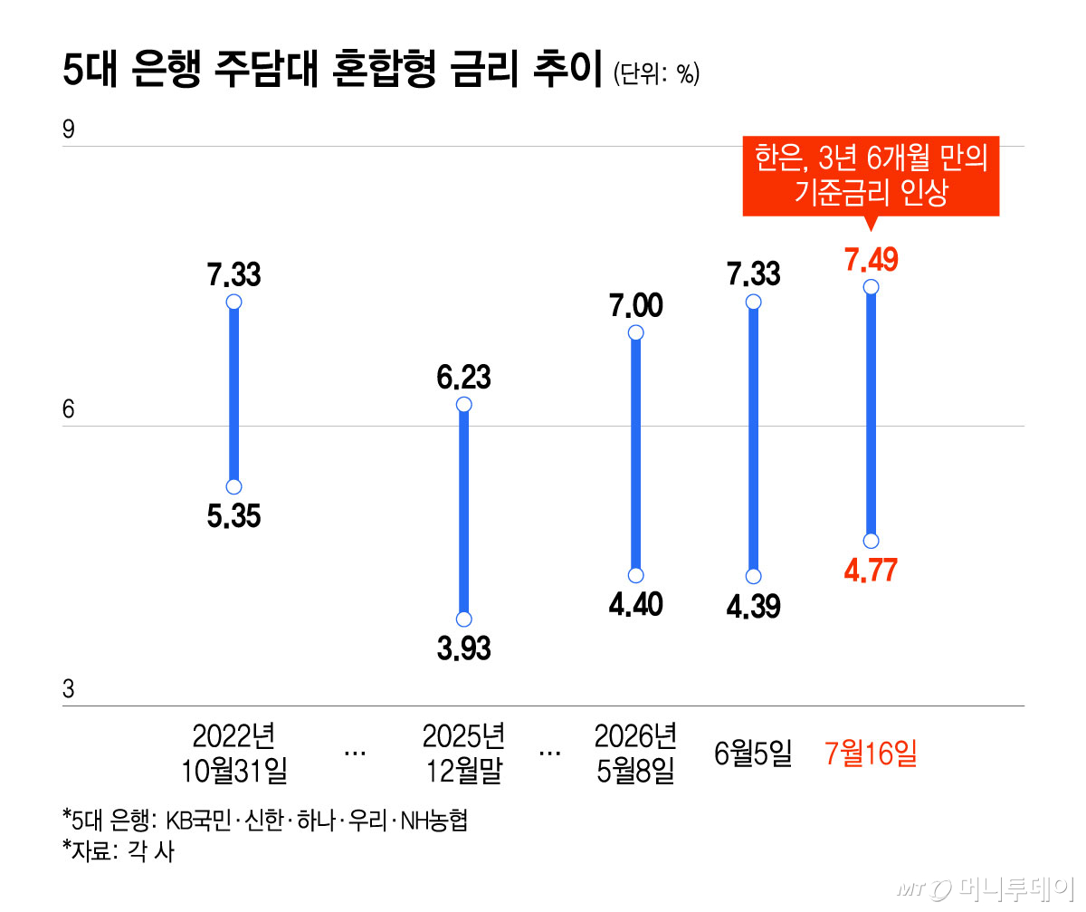 5대 은행 주담대 혼합형 금리 추이/그래픽=윤선정