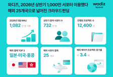 와디즈 MAU 첫 '1000만' 돌파…상반기에만 펀딩 1.2만건 진행