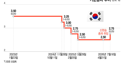 "주가보단 반도체 가격이 중요"…추가 금리 인상 예고한 한은
