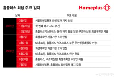 '2000억 긴급 수혈' 홈플러스, 정상화 가능할까