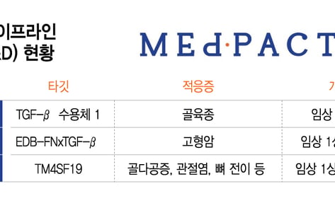 메드팩토, 차세대 파이프라인 임상 시동…'백토서팁 원툴' 벗어난다