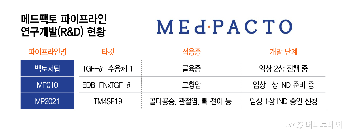 메드팩토 파이프라인 연구개발(R&D) 현황/그래픽=이지혜