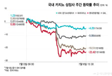 한여름 된서리 맞은 카지노주…기금징수 증가 '직격탄' 썸네일