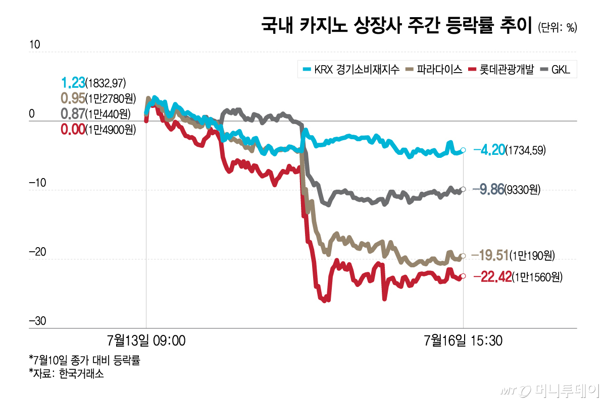 국내 카지노 상장사 주간 등락률 추이/그래픽=이지혜