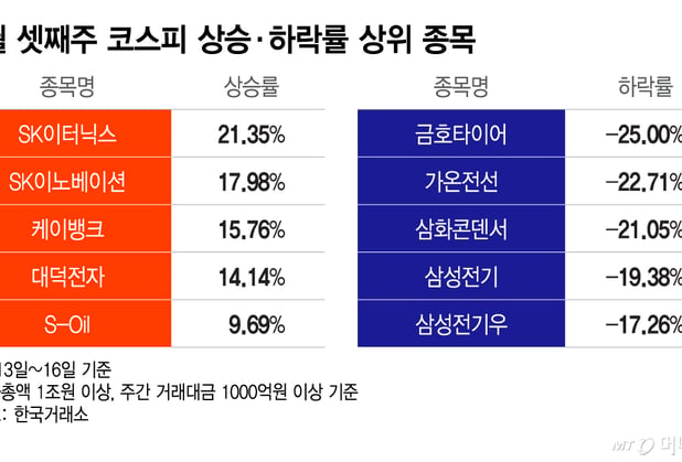 "일주일 185% 폭등" 하락장 속 개미가 띄운 기업들...전문가는 "주의"[김근희의 증시랩업] 썸네일