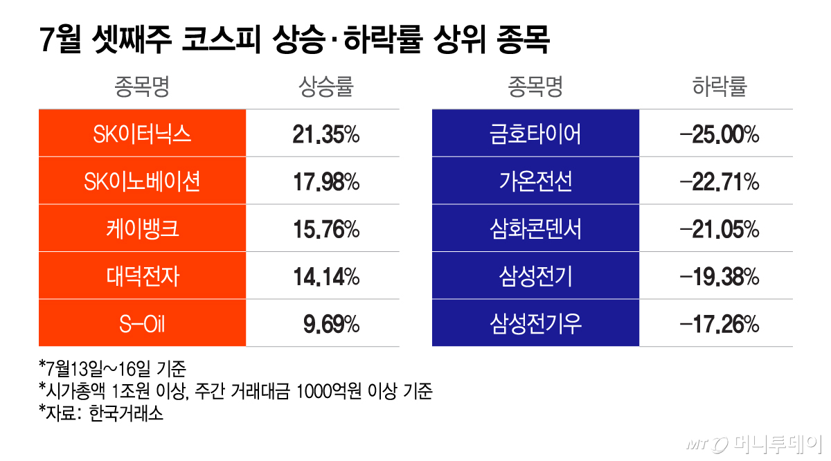 7월 셋째주 코스피 상승·하락률 상위 종목/그래픽=이지혜