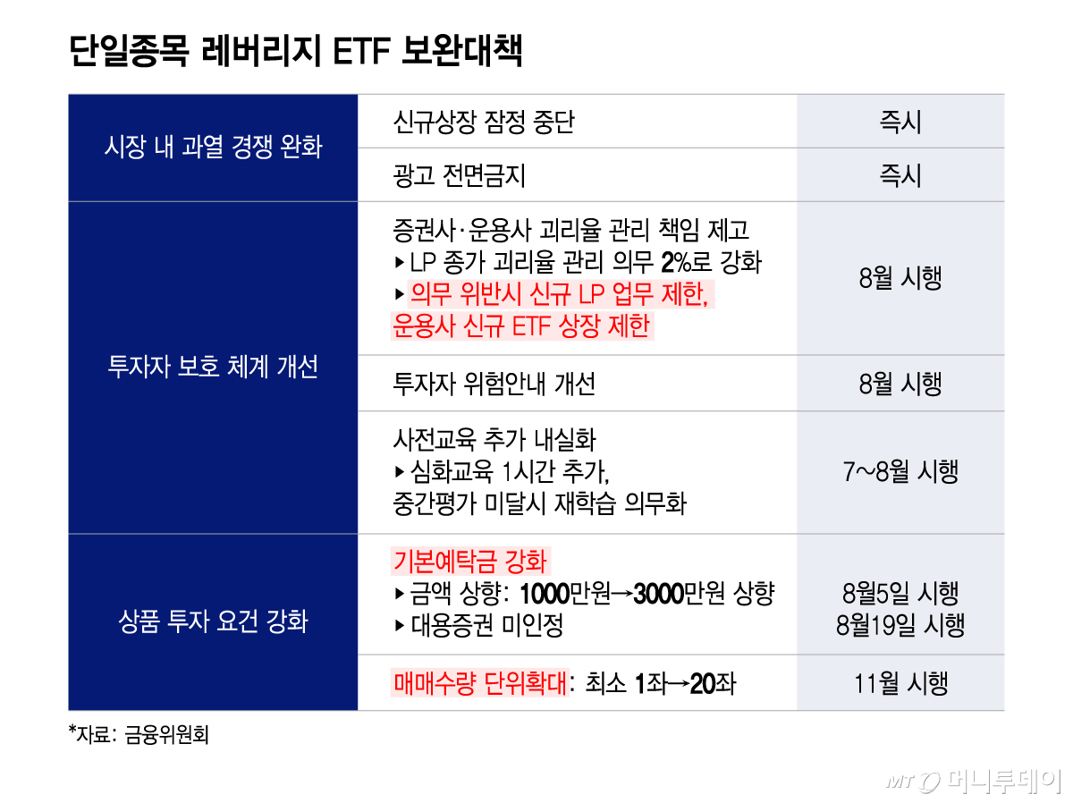 단일종목 레버리지 ETF 보완대책/그래픽=이지혜
