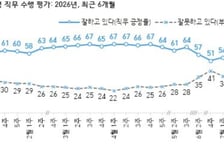 李 대통령 지지율 52%…2주 연속 1%p씩 소폭 하락