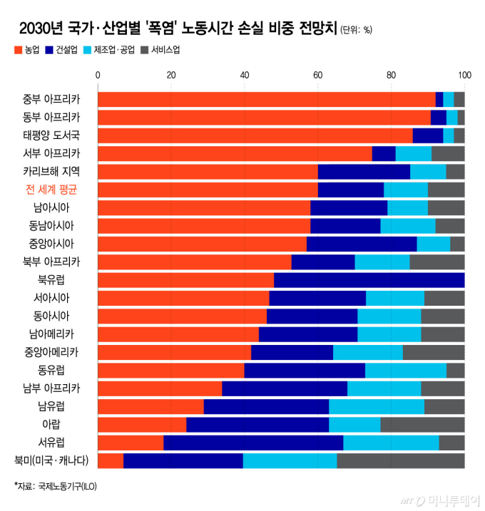 2030년 국가·산업별 '폭염' 노동시간 손실 비중 전망치/그래픽=윤선정